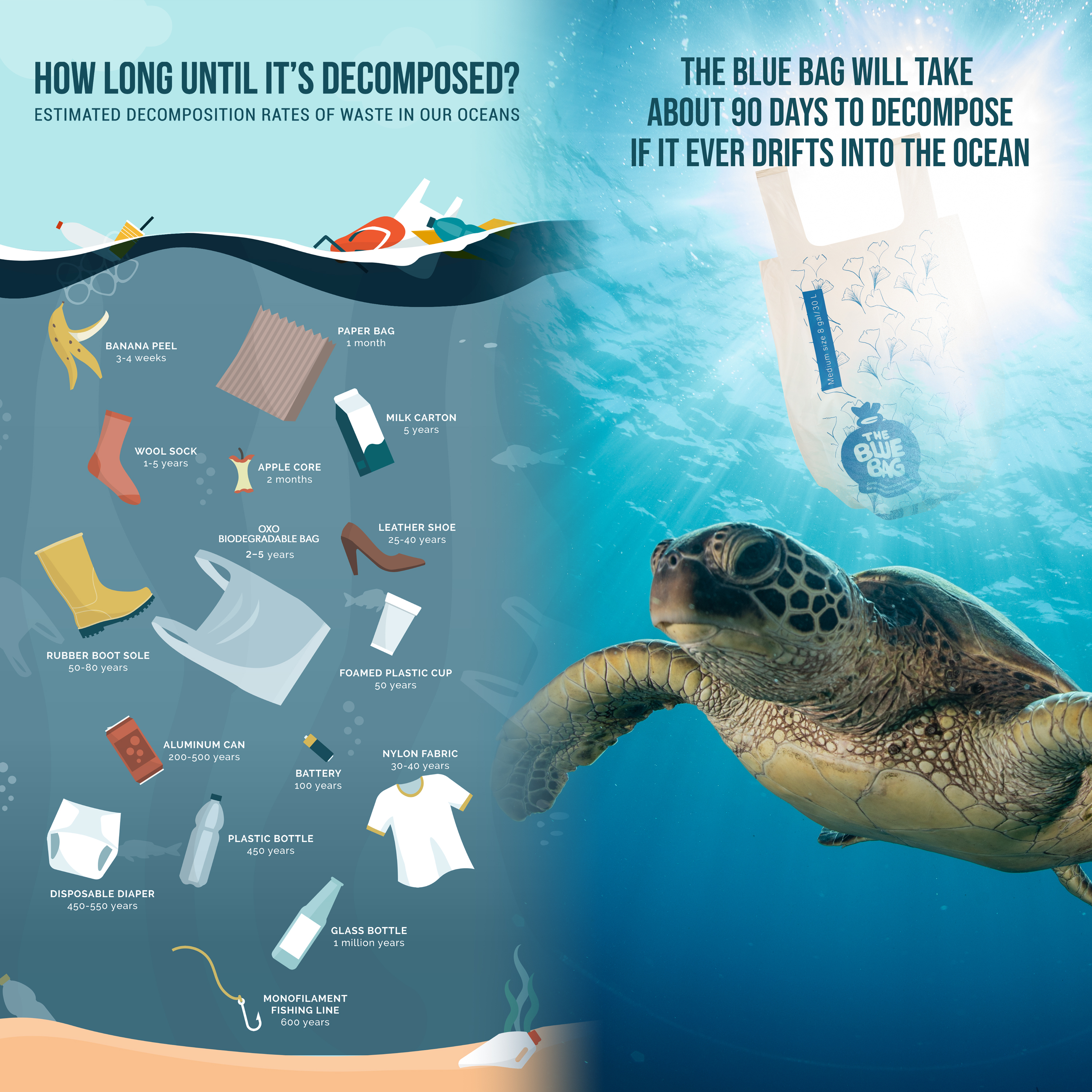 The Blue Bag in the ocean will decompose in about 90 days